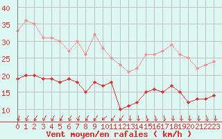 Courbe de la force du vent pour Ile d