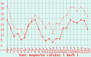 Courbe de la force du vent pour Mont-Aigoual (30)