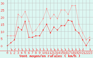Courbe de la force du vent pour Vichy (03)