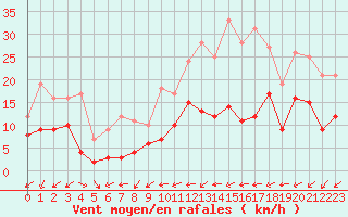 Courbe de la force du vent pour Rennes (35)