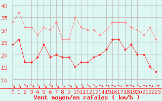 Courbe de la force du vent pour Ouessant (29)