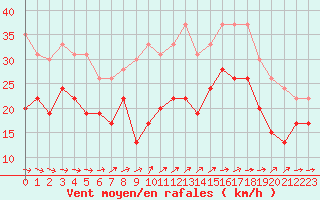 Courbe de la force du vent pour Cap Ferret (33)