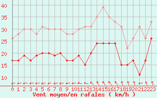 Courbe de la force du vent pour Ile de Groix (56)