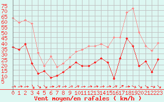 Courbe de la force du vent pour Rodez (12)
