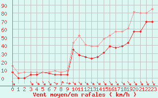 Courbe de la force du vent pour Cap Bar (66)