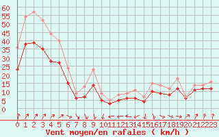 Courbe de la force du vent pour Landivisiau (29)