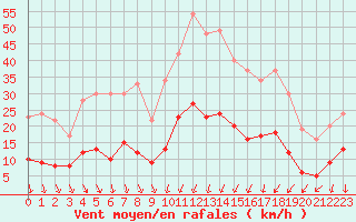 Courbe de la force du vent pour Nmes - Courbessac (30)