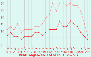 Courbe de la force du vent pour Bergerac (24)