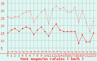 Courbe de la force du vent pour Mont-Saint-Vincent (71)