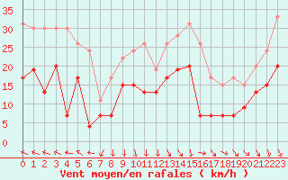 Courbe de la force du vent pour Orange (84)