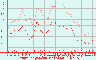 Courbe de la force du vent pour Metz-Nancy-Lorraine (57)