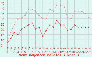 Courbe de la force du vent pour Toussus-le-Noble (78)