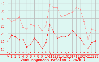 Courbe de la force du vent pour Nevers (58)