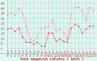 Courbe de la force du vent pour Avignon (84)