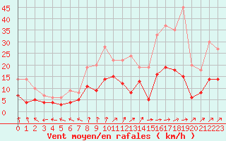 Courbe de la force du vent pour Le Mans (72)