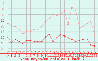 Courbe de la force du vent pour Creil (60)