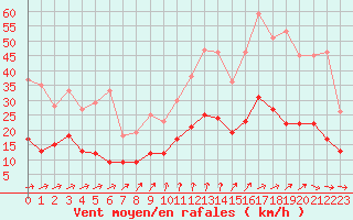 Courbe de la force du vent pour Langres (52) 