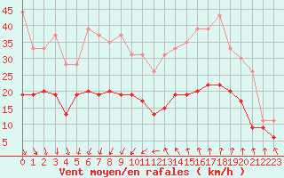 Courbe de la force du vent pour Nmes - Garons (30)