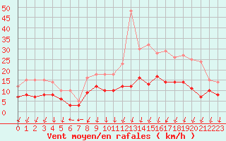 Courbe de la force du vent pour Colmar (68)