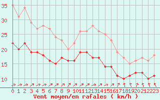 Courbe de la force du vent pour Chteauroux (36)
