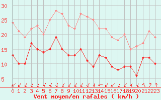 Courbe de la force du vent pour Blois (41)
