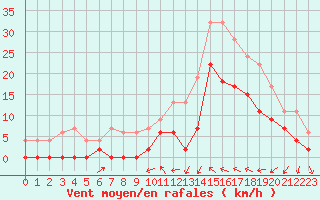 Courbe de la force du vent pour Le Luc - Cannet des Maures (83)