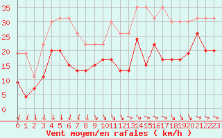 Courbe de la force du vent pour La Rochelle - Le Bout Blanc (17)