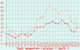 Courbe de la force du vent pour Chteaudun (28)
