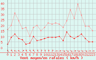 Courbe de la force du vent pour Brive-Souillac (19)