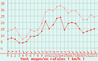 Courbe de la force du vent pour Rodez (12)