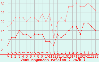 Courbe de la force du vent pour Solenzara - Base arienne (2B)