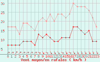 Courbe de la force du vent pour Tours (37)