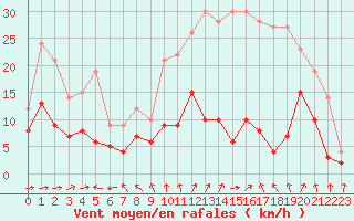 Courbe de la force du vent pour Dijon / Longvic (21)