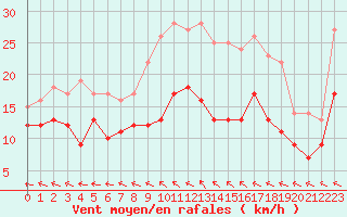Courbe de la force du vent pour Saint-Quentin (02)
