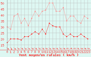 Courbe de la force du vent pour Toulouse-Francazal (31)