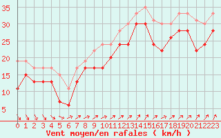 Courbe de la force du vent pour Pointe du Raz (29)