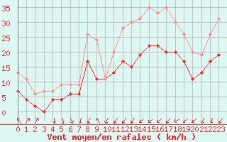 Courbe de la force du vent pour Villacoublay (78)