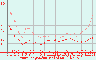 Courbe de la force du vent pour Cap Pertusato (2A)
