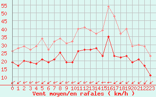 Courbe de la force du vent pour Metz-Nancy-Lorraine (57)