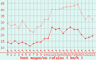 Courbe de la force du vent pour Limoges (87)