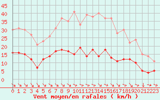 Courbe de la force du vent pour Mcon (71)