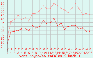 Courbe de la force du vent pour Figari (2A)