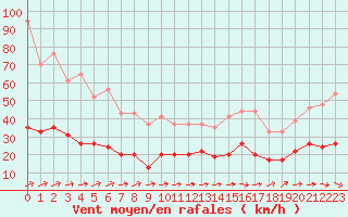 Courbe de la force du vent pour Langres (52) 