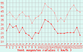 Courbe de la force du vent pour Cap de la Hve (76)