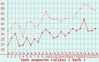 Courbe de la force du vent pour Marignane (13)