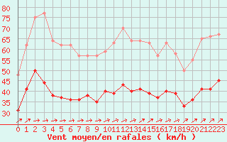 Courbe de la force du vent pour Lorient (56)