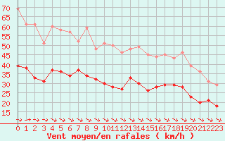 Courbe de la force du vent pour Biarritz (64)