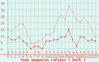 Courbe de la force du vent pour Vichy (03)