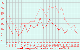 Courbe de la force du vent pour Cognac (16)