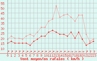 Courbe de la force du vent pour Metz-Nancy-Lorraine (57)